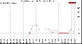 Milwaukee Weather Wind Direction<br>(24 Hours)