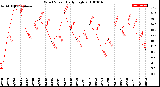 Milwaukee Weather Wind Speed<br>Daily High