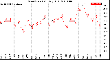 Milwaukee Weather Wind Speed<br>Monthly High