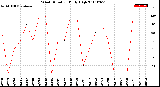 Milwaukee Weather Wind Direction<br>Daily High