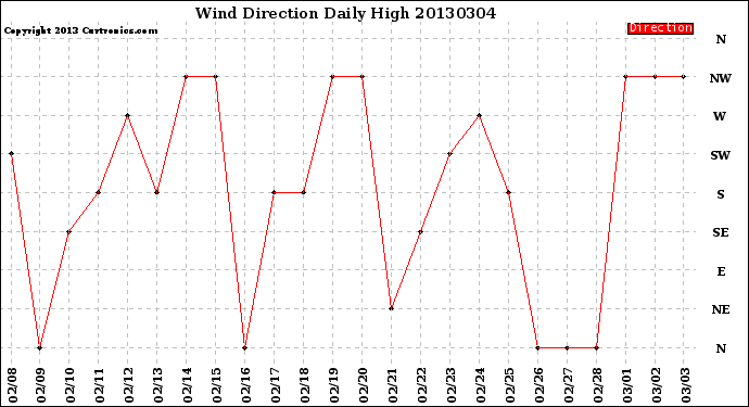 Milwaukee Weather Wind Direction<br>Daily High