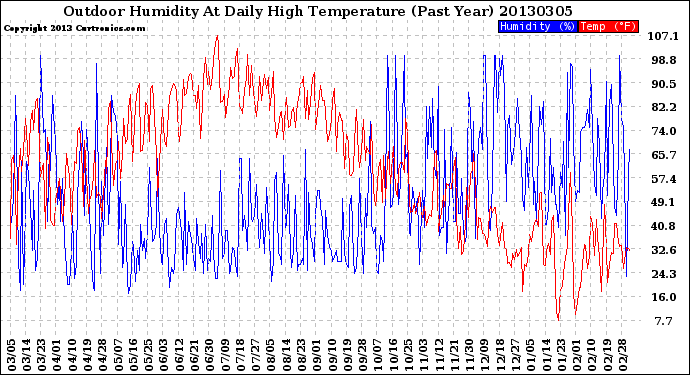Milwaukee Weather Outdoor Humidity<br>At Daily High<br>Temperature<br>(Past Year)