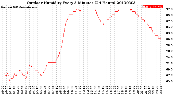 Milwaukee Weather Outdoor Humidity<br>Every 5 Minutes<br>(24 Hours)