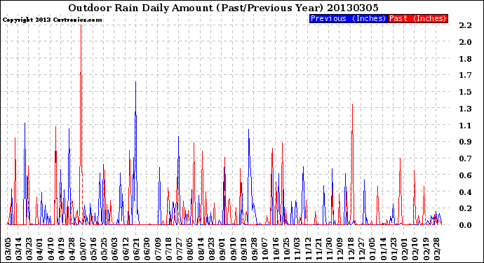 Milwaukee Weather Outdoor Rain<br>Daily Amount<br>(Past/Previous Year)