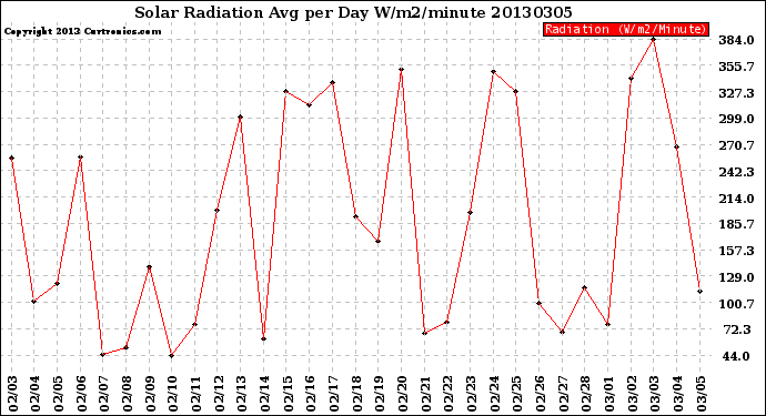 Milwaukee Weather Solar Radiation<br>Avg per Day W/m2/minute