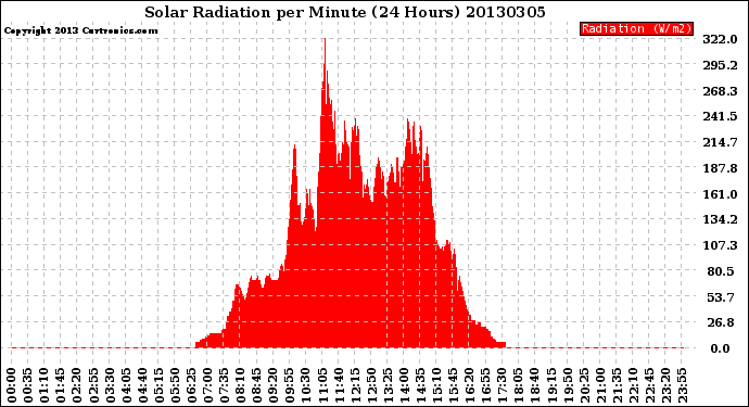 Milwaukee Weather Solar Radiation<br>per Minute<br>(24 Hours)