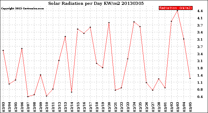 Milwaukee Weather Solar Radiation<br>per Day KW/m2