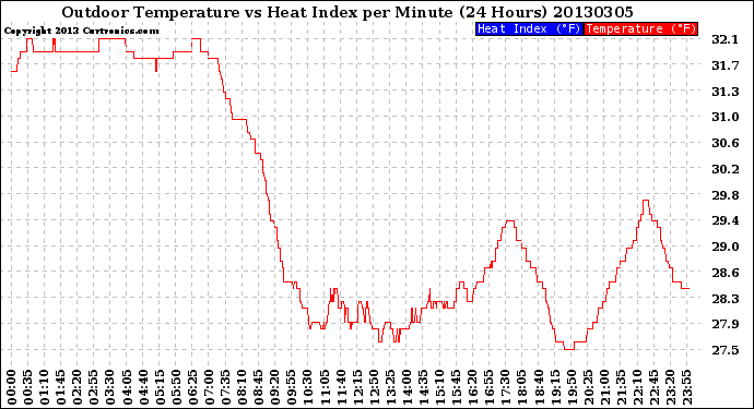 Milwaukee Weather Outdoor Temperature<br>vs Heat Index<br>per Minute<br>(24 Hours)