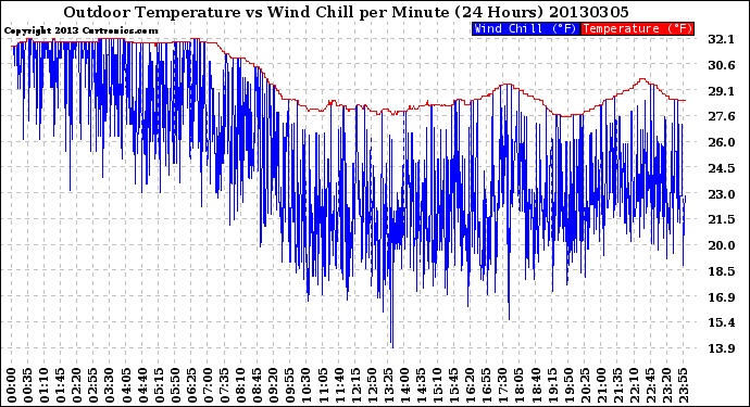 Milwaukee Weather Outdoor Temperature<br>vs Wind Chill<br>per Minute<br>(24 Hours)