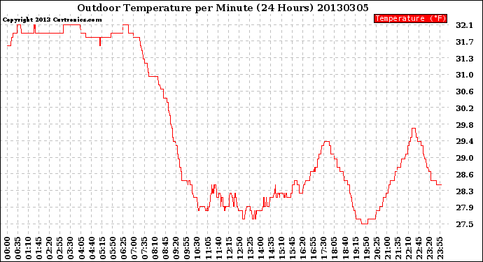 Milwaukee Weather Outdoor Temperature<br>per Minute<br>(24 Hours)