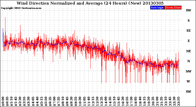 Milwaukee Weather Wind Direction<br>Normalized and Average<br>(24 Hours) (New)