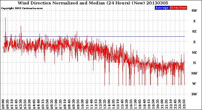 Milwaukee Weather Wind Direction<br>Normalized and Median<br>(24 Hours) (New)
