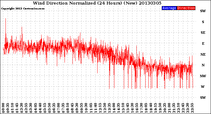 Milwaukee Weather Wind Direction<br>Normalized<br>(24 Hours) (New)