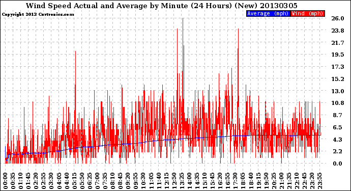 Milwaukee Weather Wind Speed<br>Actual and Average<br>by Minute<br>(24 Hours) (New)