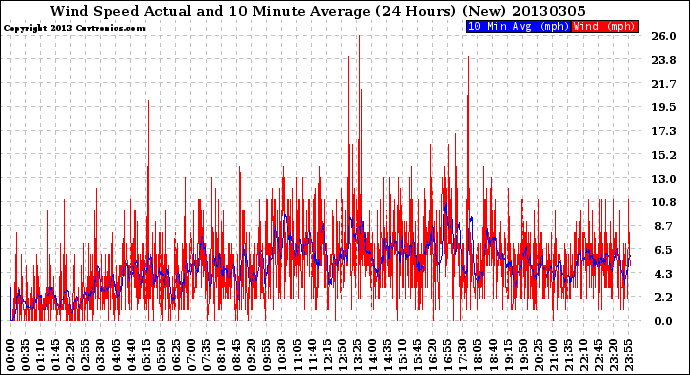 Milwaukee Weather Wind Speed<br>Actual and 10 Minute<br>Average<br>(24 Hours) (New)