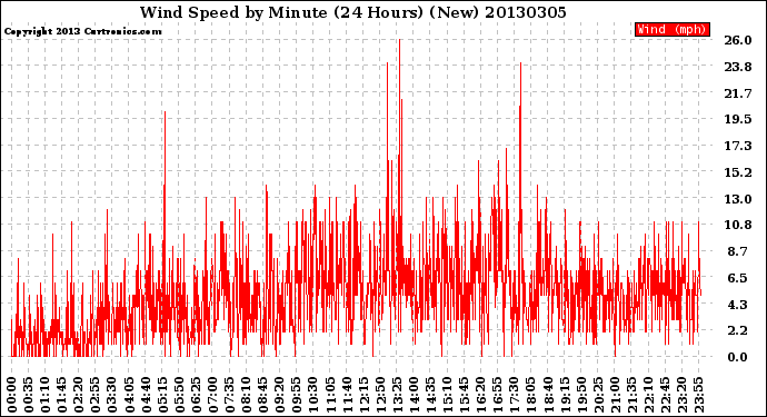 Milwaukee Weather Wind Speed<br>by Minute<br>(24 Hours) (New)