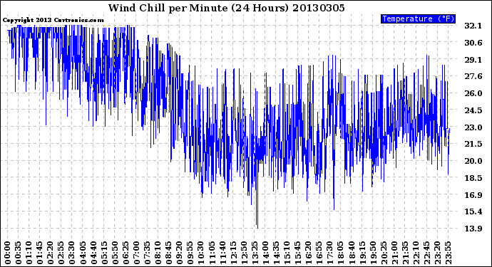 Milwaukee Weather Wind Chill<br>per Minute<br>(24 Hours)