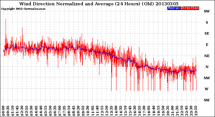 Milwaukee Weather Wind Direction<br>Normalized and Average<br>(24 Hours) (Old)