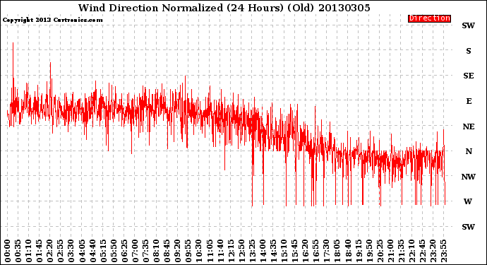 Milwaukee Weather Wind Direction<br>Normalized<br>(24 Hours) (Old)