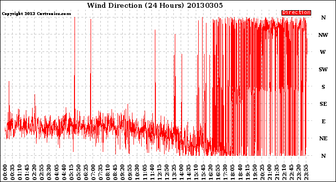 Milwaukee Weather Wind Direction<br>(24 Hours)