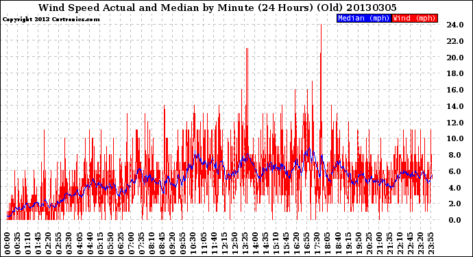 Milwaukee Weather Wind Speed<br>Actual and Median<br>by Minute<br>(24 Hours) (Old)