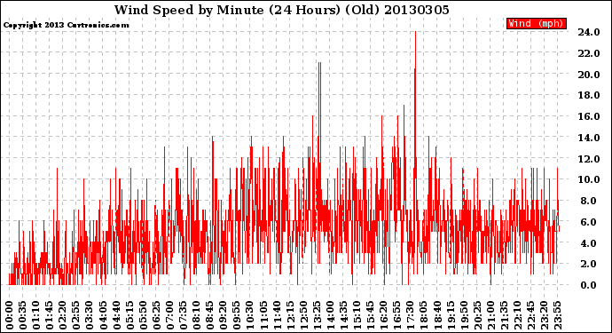 Milwaukee Weather Wind Speed<br>by Minute<br>(24 Hours) (Old)