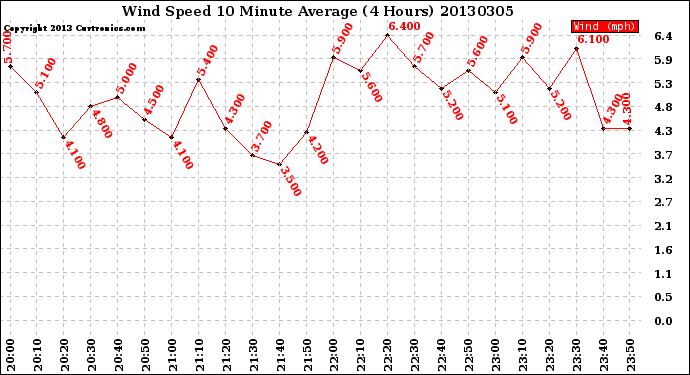 Milwaukee Weather Wind Speed<br>10 Minute Average<br>(4 Hours)