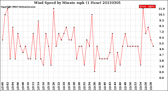Milwaukee Weather Wind Speed<br>by Minute mph<br>(1 Hour)