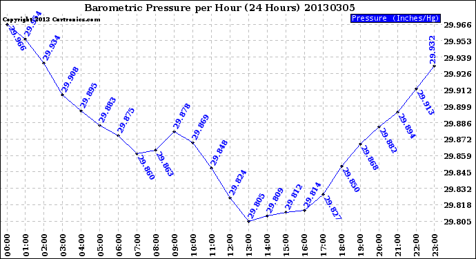 Milwaukee Weather Barometric Pressure<br>per Hour<br>(24 Hours)
