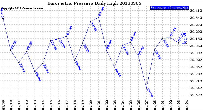 Milwaukee Weather Barometric Pressure<br>Daily High