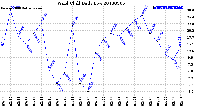 Milwaukee Weather Wind Chill<br>Daily Low