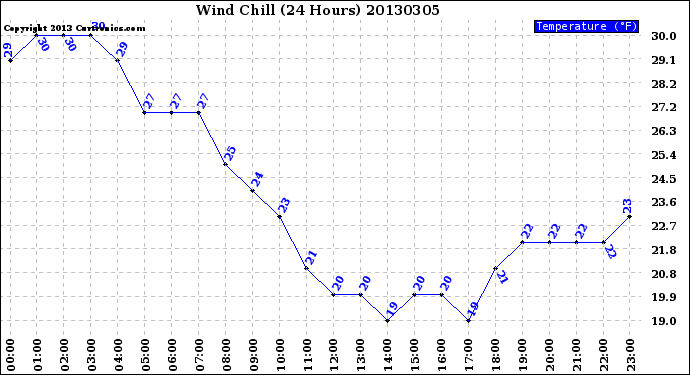 Milwaukee Weather Wind Chill<br>(24 Hours)