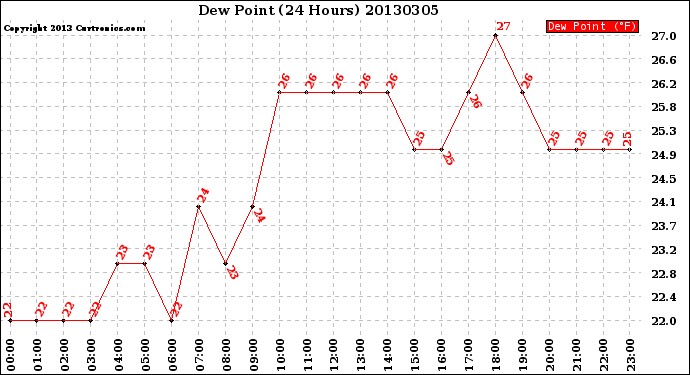 Milwaukee Weather Dew Point<br>(24 Hours)