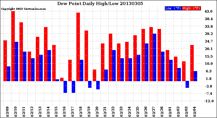 Milwaukee Weather Dew Point<br>Daily High/Low