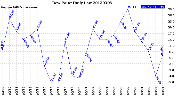 Milwaukee Weather Dew Point<br>Daily Low