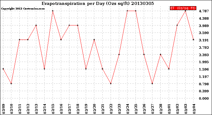 Milwaukee Weather Evapotranspiration<br>per Day (Ozs sq/ft)