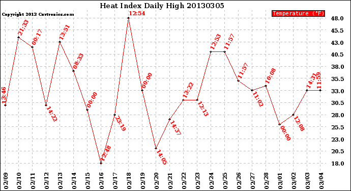 Milwaukee Weather Heat Index<br>Daily High