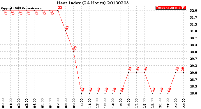 Milwaukee Weather Heat Index<br>(24 Hours)
