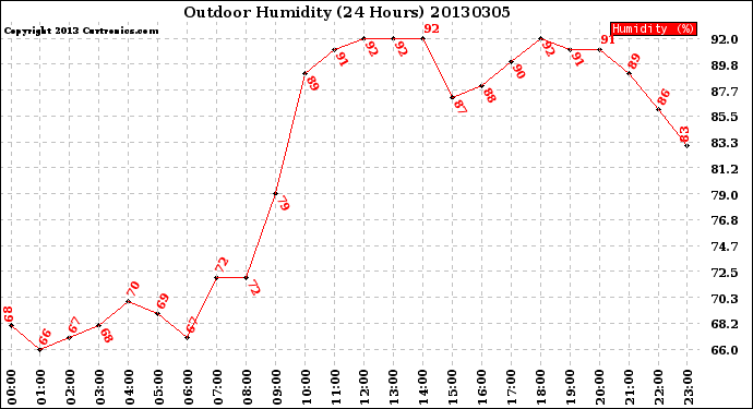 Milwaukee Weather Outdoor Humidity<br>(24 Hours)
