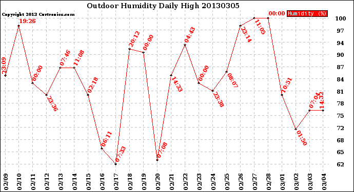 Milwaukee Weather Outdoor Humidity<br>Daily High