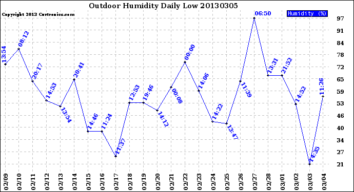Milwaukee Weather Outdoor Humidity<br>Daily Low