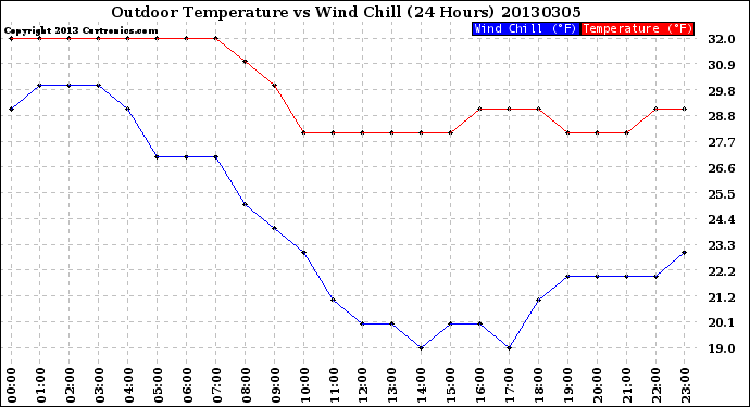 Milwaukee Weather Outdoor Temperature<br>vs Wind Chill<br>(24 Hours)