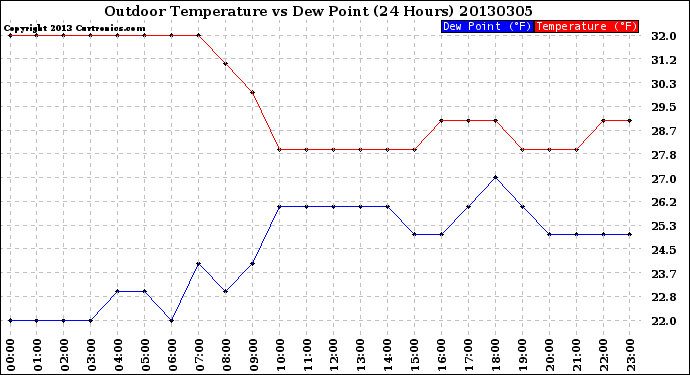 Milwaukee Weather Outdoor Temperature<br>vs Dew Point<br>(24 Hours)