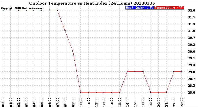 Milwaukee Weather Outdoor Temperature<br>vs Heat Index<br>(24 Hours)