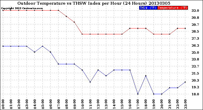 Milwaukee Weather Outdoor Temperature<br>vs THSW Index<br>per Hour<br>(24 Hours)