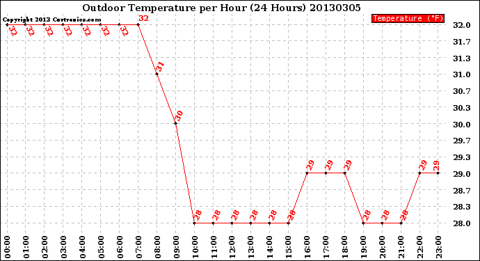 Milwaukee Weather Outdoor Temperature<br>per Hour<br>(24 Hours)