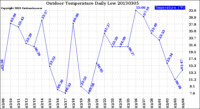 Milwaukee Weather Outdoor Temperature<br>Daily Low