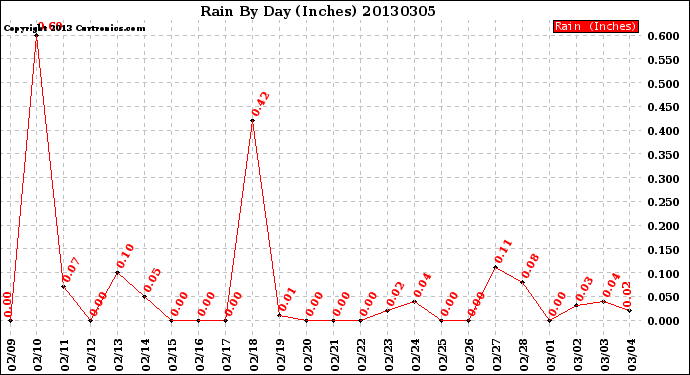 Milwaukee Weather Rain<br>By Day<br>(Inches)