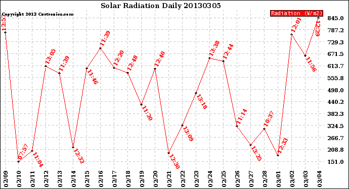Milwaukee Weather Solar Radiation<br>Daily