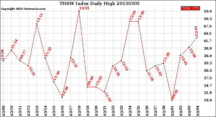 Milwaukee Weather THSW Index<br>Daily High
